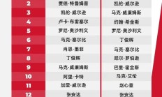 沙巴体育下载:2025斯诺克世界排行榜最新 斯诺克世界排名前16名